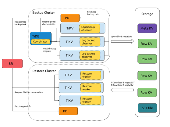 TiDB 基于时间点的恢复特性优化之路，基于时间点恢复（PiTR）技术介绍