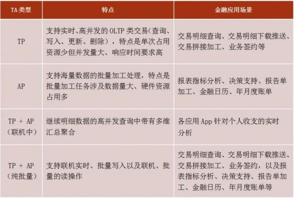探讨 HTAP 混合技术在金融业应用场景中的实践