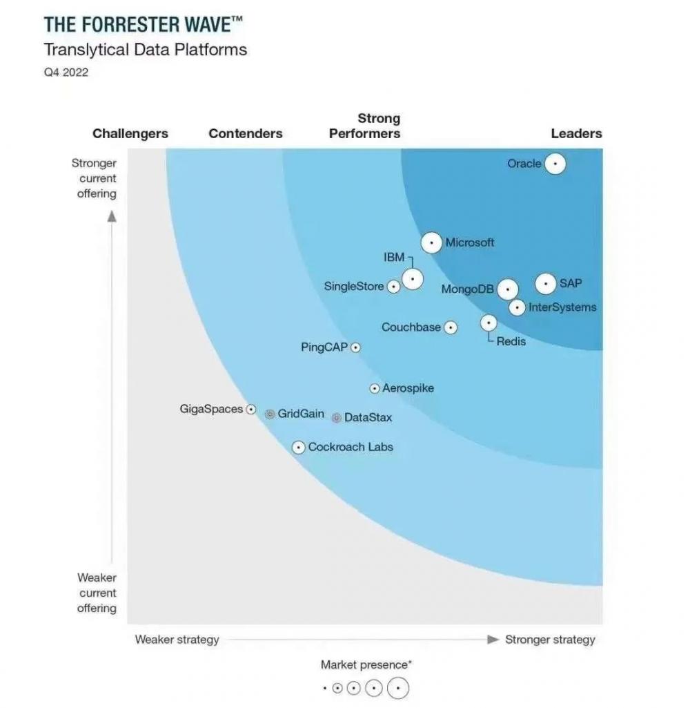 PingCAP荣膺Forrester Wave数据库厂商卓越表现者，成为中国唯一入选企业