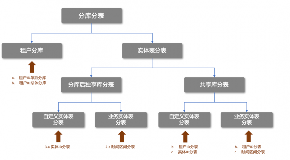 中国 SaaS 行业头部服务商的 HTAP 数据库应用实践