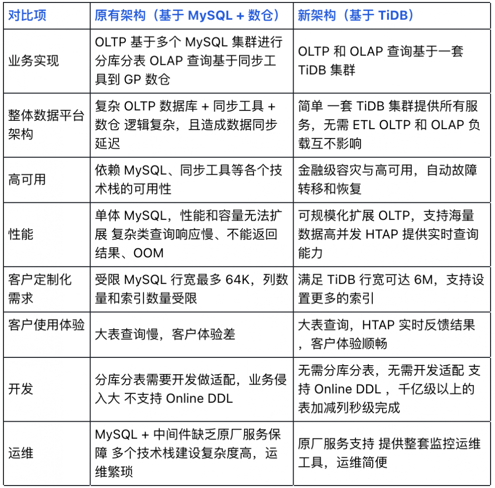 TiDB 优势体现.png