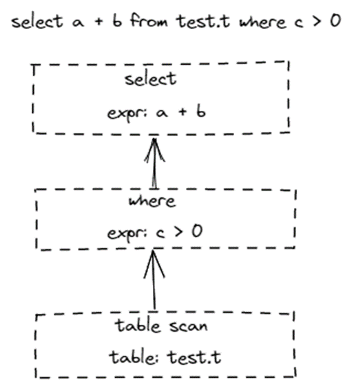 实现与设计 TiFlash 表达式，优化查询性能