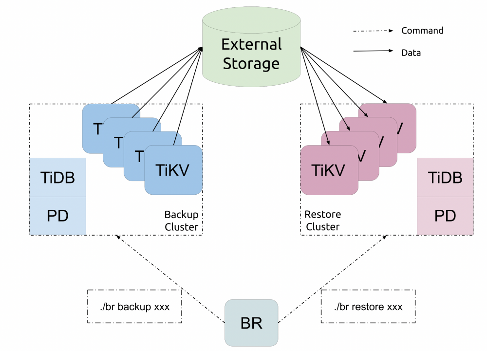 TiDB BR 简介：备份的“算子下推”