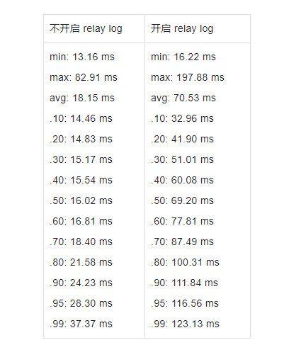 DM 中 Relay Log 性能优化实践：TiDB 工具分享