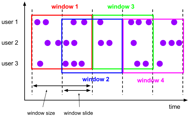 基于TiDB+Flink实现的滑动窗口实时累计指标算法