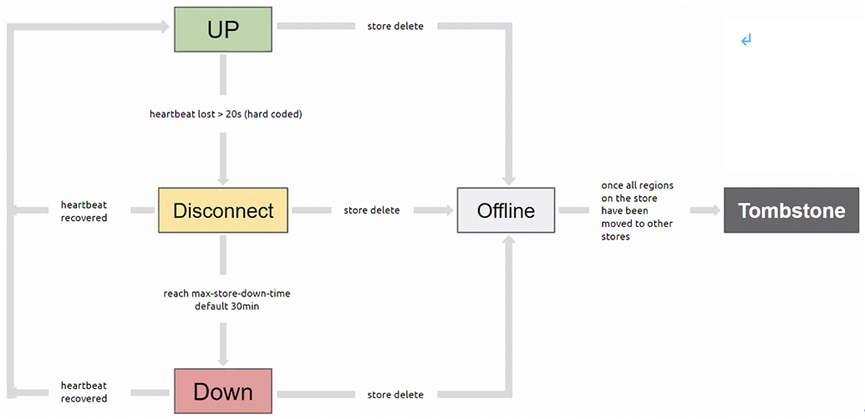 国产数据库TiKV缩容下线异常处理的三板斧