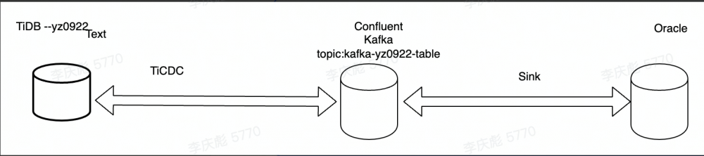 TiCDC+Confluent同步数据到Oracle