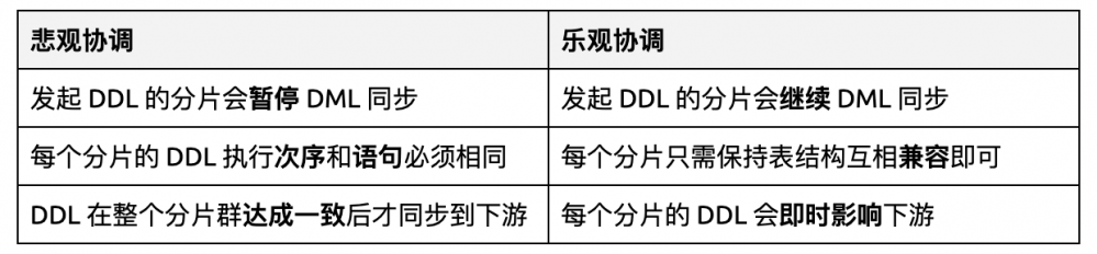 国产数据库DM 分库分表 DDL “乐观协调”模式介绍：TiDB 工具优化之道