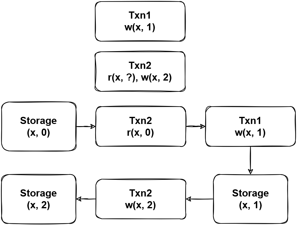 国产数据库事务前沿研究：事务并发控制的优化探究