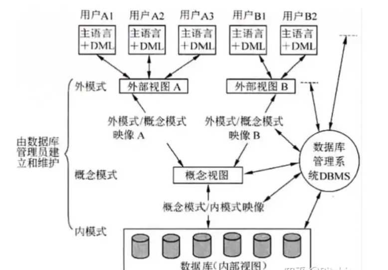 白话数据库三级模式，数据库设计基础知识
