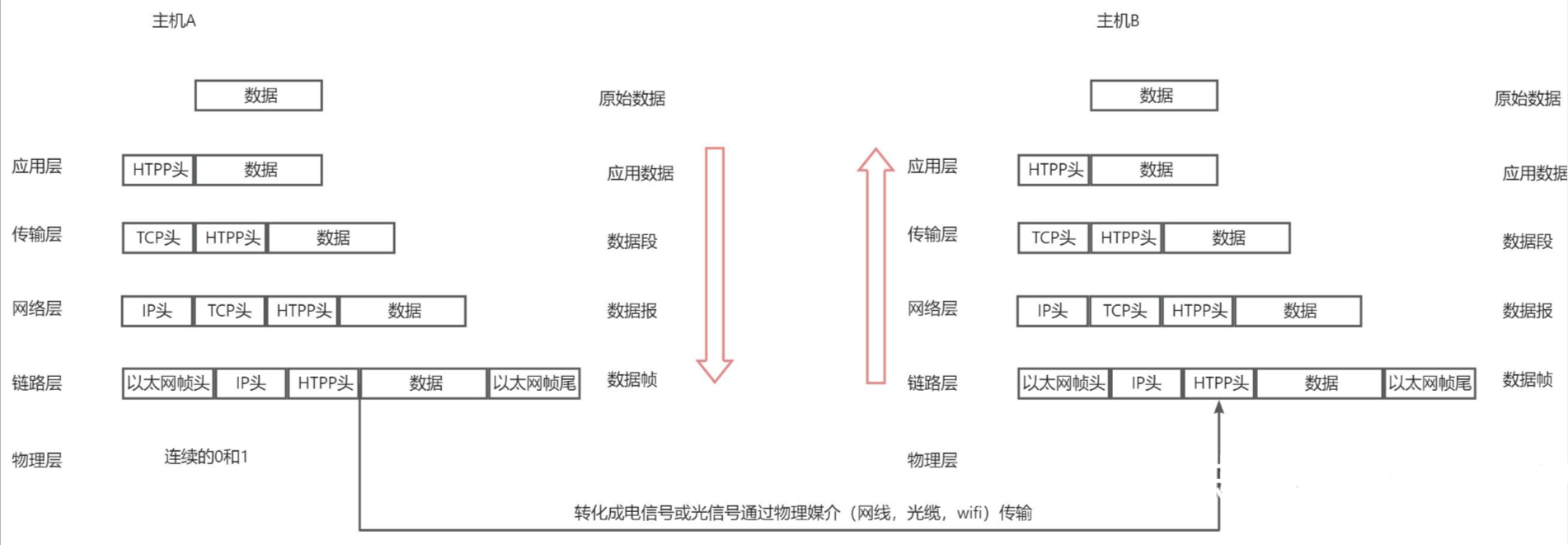 数据传输的原理，数据安全包括哪些方面?