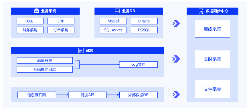 离线/实时数据同步打通数据，离线数仓中数据同步