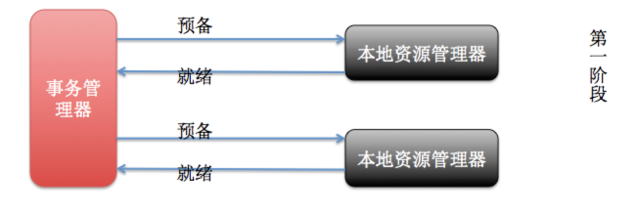 什么是分布式事务？分布式事务的实现方式