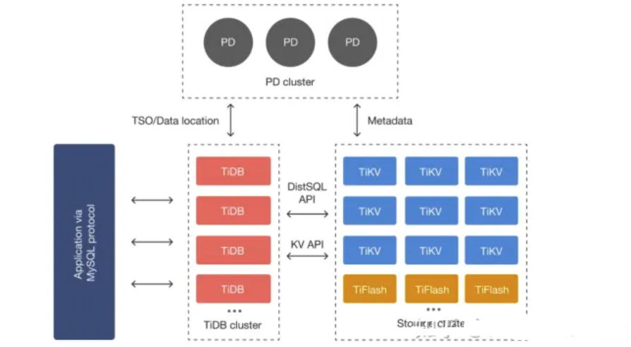 窥探TIDB架构，如何做到Real-time HTAP，Real-time HTAP