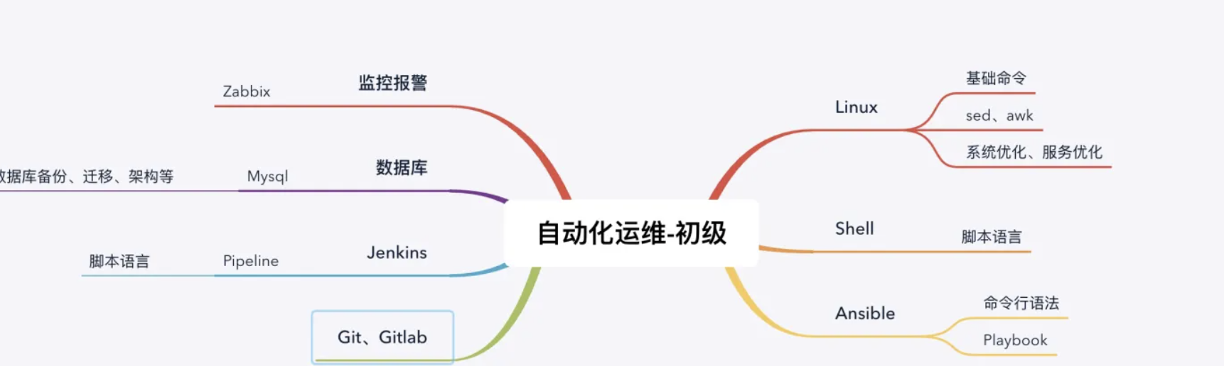 自动化运维是干嘛的？自动化运维要掌握哪些技能？