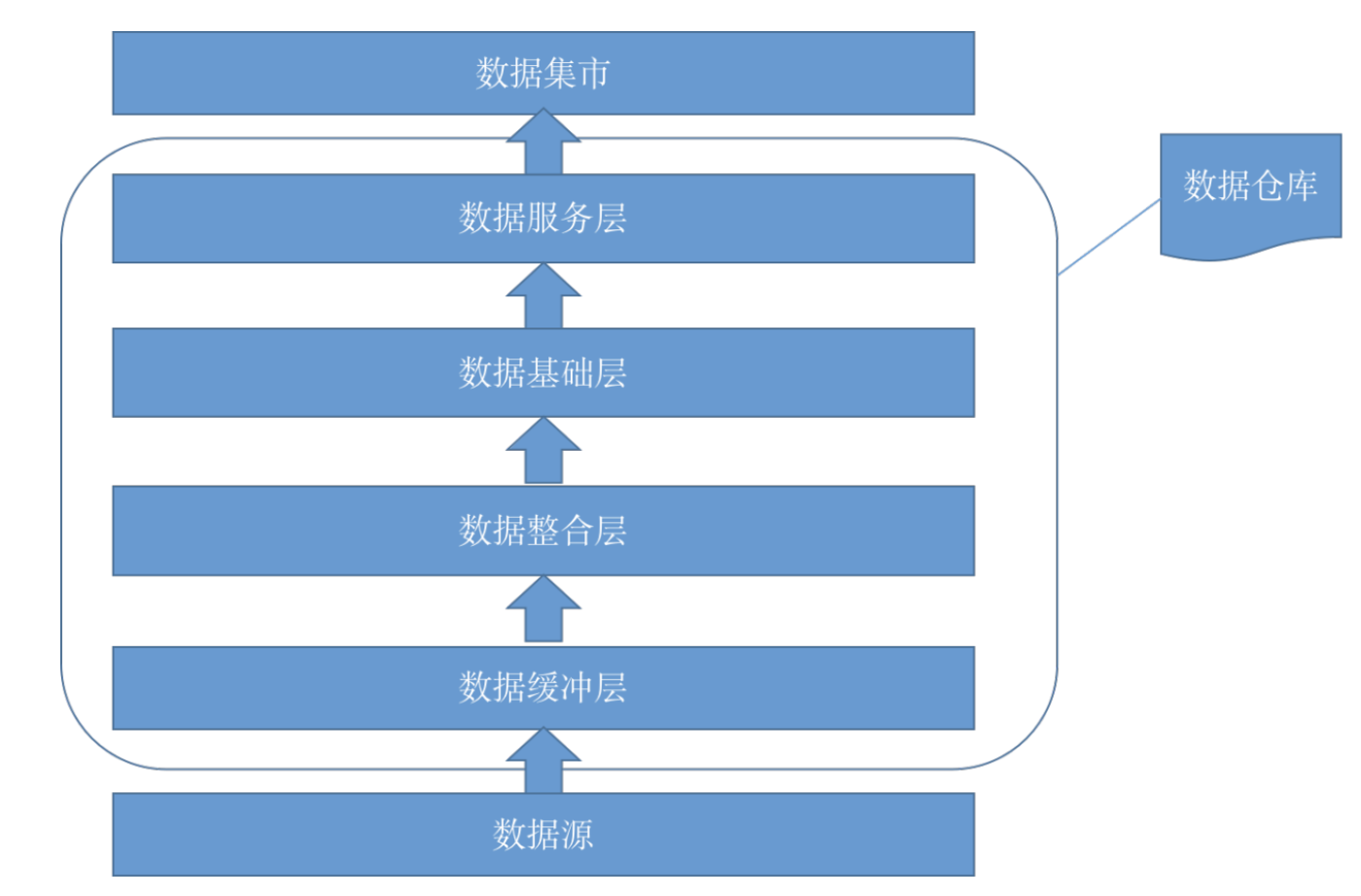 中国金融业数据仓库有哪些重要趋势？金融行业数据仓库的建设思路
