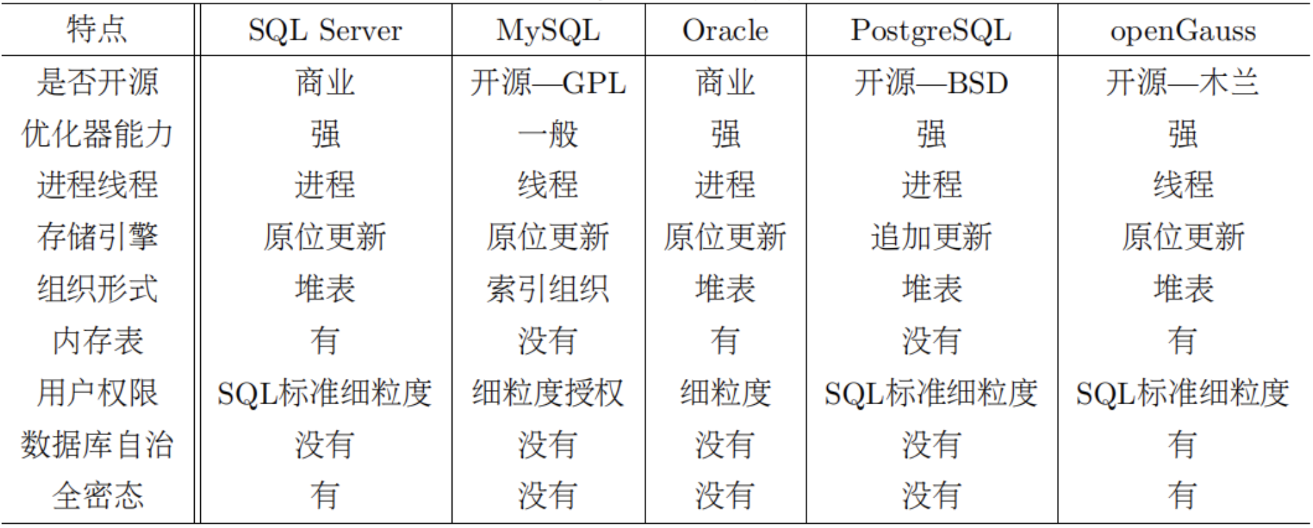OLTP数据库，OLTP与OLAP的区别和联系