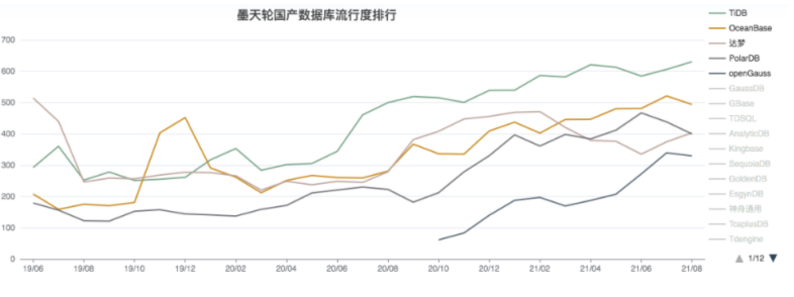 2021 年 8 月国产数据库排行榜：TiDB 稳榜首，国产数据库厂商市场占比