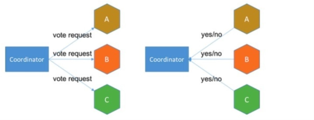 分布式事务框架及分布式事务解决方案