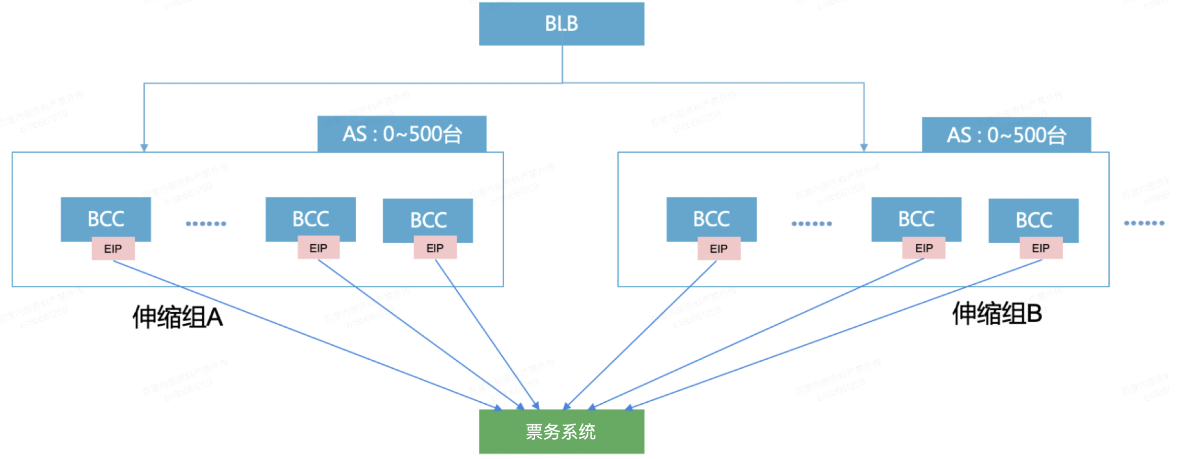 浅谈云计算中的弹性扩展及如何通过弹性扩缩容降低成本tidb