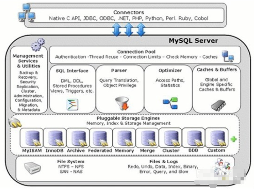 Mysql核心技术，InnoDB存储引擎
