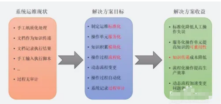 如何实现企业的运维自动化&推进IT运维自动化