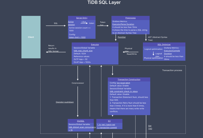 TiDB%20performance%20map%202