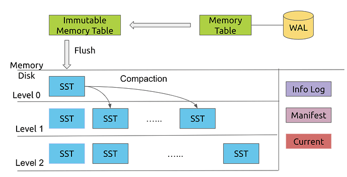 rocksdb_arch