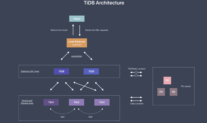 %20TiDB%20performance%20map%201