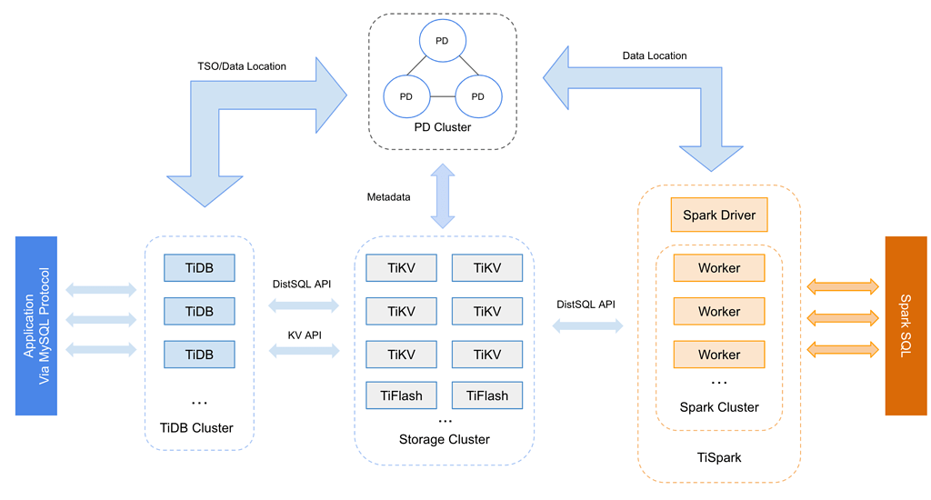 【TiDB 4.0 PCTA 学习笔记】- 2.5.1 The Lifecycle of a SQL Statement（在 TiDB 中一条 ...