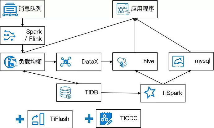 2.0 时代中通的数据系统架构