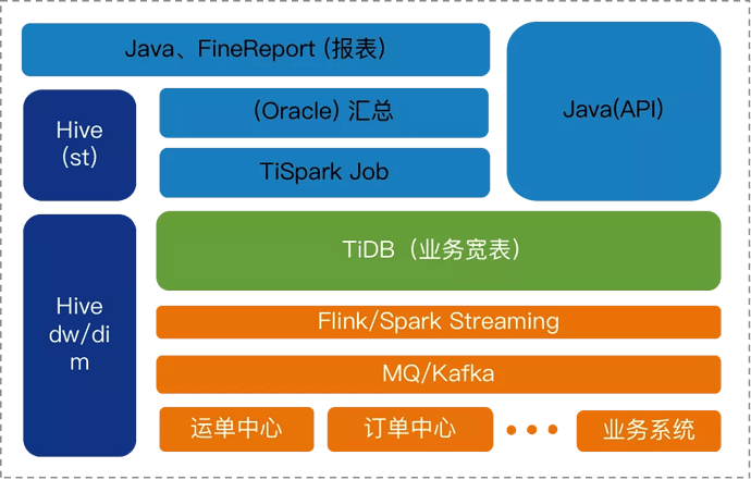 中通的大宽表建设