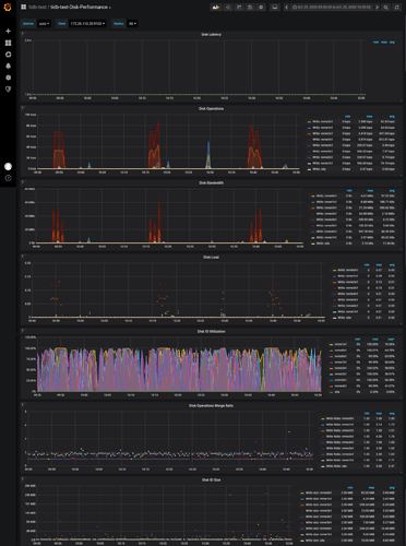 screencapture-172-26-110-47-3000-d-q2MgvJVWk-tidb-test-disk-performance-2020-06-30-11_27_33