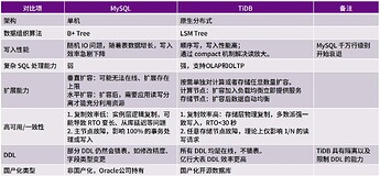 山东省电子健康码｜数据库选型（MySQL vs TiDB）