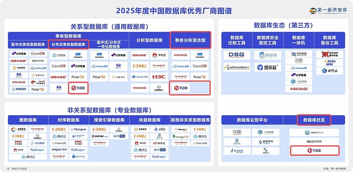 2025年度中国数据库优秀厂商图谱