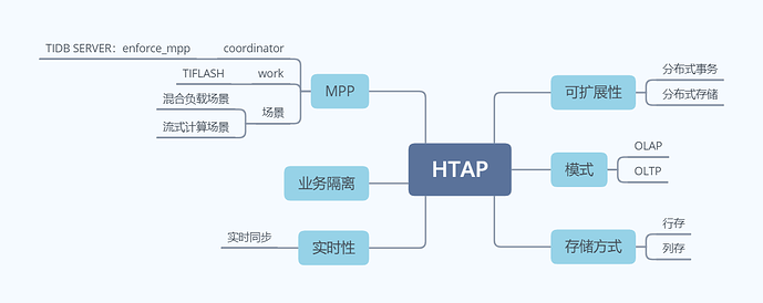 HTAP