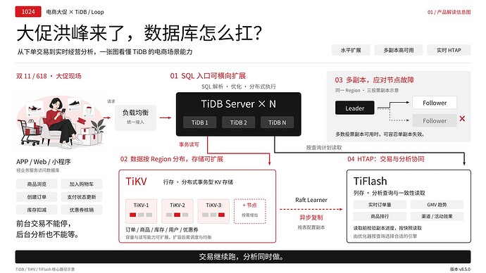TiDB电商大促信息图