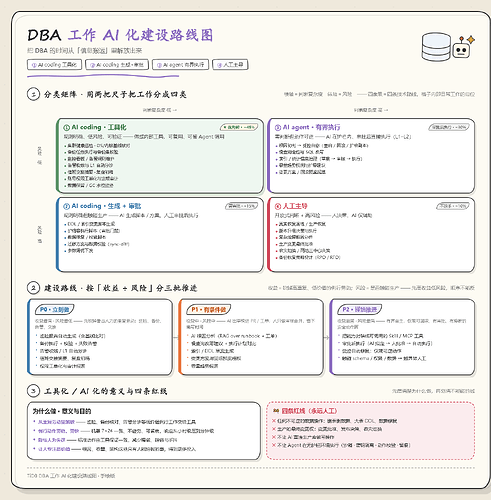 tidb_dba_ai_roadmap