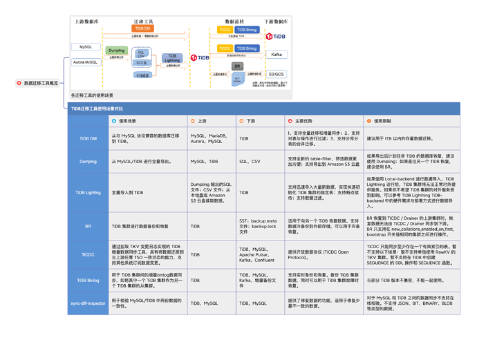 %E6%95%B0%E6%8D%AE%E8%BF%81%E7%A7%BB%E5%B7%A5%E5%85%B7%E6%A6%82%E8%A7%88