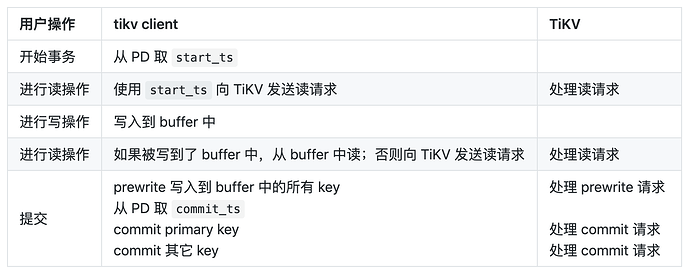 乐观事务模型
