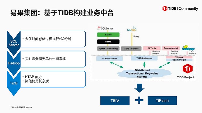 易果集团 SQL Server