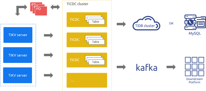 TiCDC architecture
