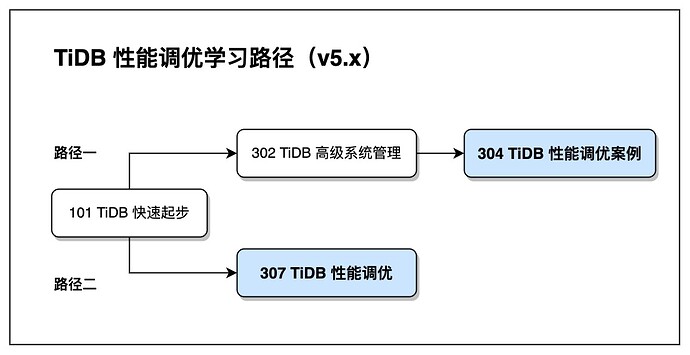 TiDB 性能调优学习路径
