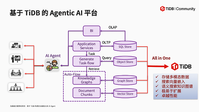 基于 TiDB 的 Agentic AI 平台