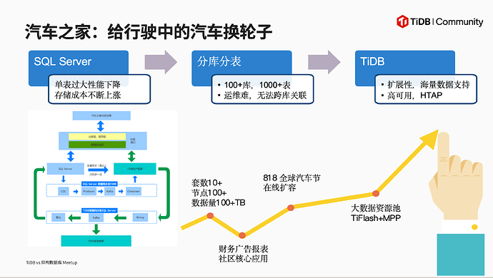 汽车之家 SQL Server