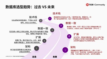 数据库选型趋势：过去vs未来