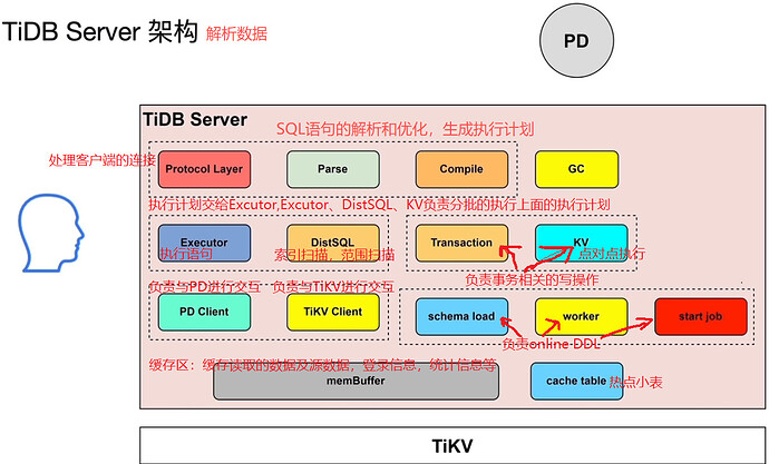 1、TiDB Server