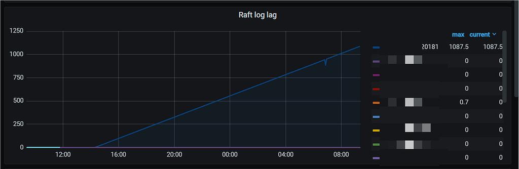 Log Rafr raftlog同步延迟告警TiKV_raft_log_lag - TiDB 的问答社区