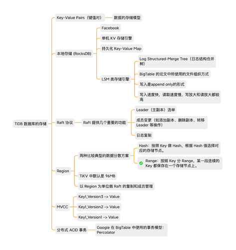 TiDB%20%E6%95%B0%E6%8D%AE%E5%BA%93%E7%9A%84%E5%AD%98%E5%82%A8