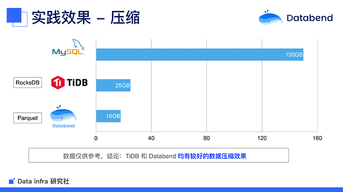 基于Databend的TiDB数据归档实践-V2-15